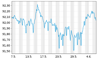 Chart Commerzbank AG MTH S.P18 v.17(27) - 1 mois