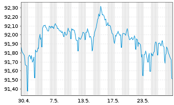 Chart Commerzbank AG MTH S.P18 v.17(27) - 1 Monat