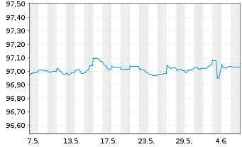 Chart Commerzbank AG MTN-Anl. v.17(25) S.888 - 1 Month