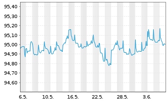 Chart Commerzbank AG MTN-Anl. v.19(26) S.932 - 1 Month