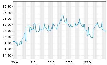 Chart Commerzbank AG MTN-Anl. v.19(26) S.932 - 1 Monat