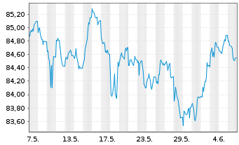 Chart Commerzbank AG MTH S.P30 v.19(34) - 1 Month