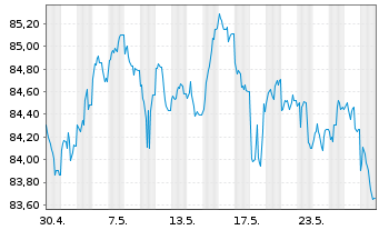 Chart Commerzbank AG MTH S.P30 v.19(34) - 1 Monat