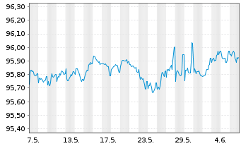 Chart Commerzbank AG MTN-IHS S.923 v.19(26) - 1 mois