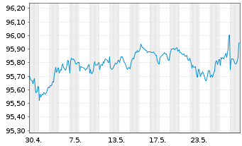 Chart Commerzbank AG MTN-IHS S.923 v.19(26) - 1 Monat