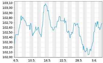 Chart Commerzbank AG FLR-MTN Serie 1031 v.24(30/31) - 1 Month