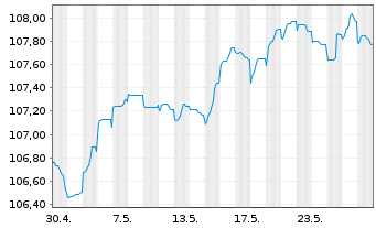 Chart Commerzbank AG Sub.Fix to Reset MTN 23(28/33) - 1 Monat