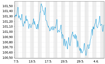 Chart Commerzbank AG MTH S.P65 v.23(28) - 1 mois