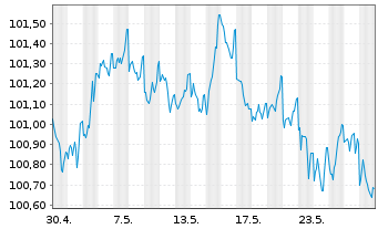 Chart Commerzbank AG MTH S.P65 v.23(28) - 1 Monat