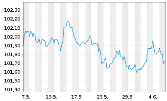 Chart Commerzbank AG FLR-MTN-Serie 995 v.22(28) - 1 mois