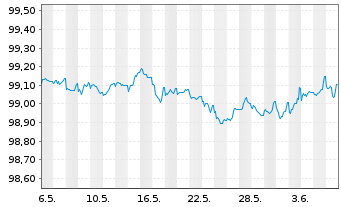 Chart Commerzbank AG MTH S.P58 v.22(25) - 1 mois