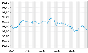 Chart Commerzbank AG MTH S.P58 v.22(25) - 1 Monat
