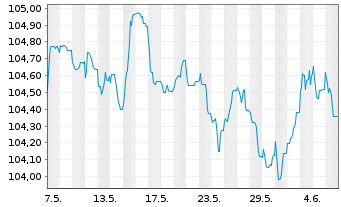 Chart Commerzbank AG Med.Term-FLN v.23(29/30) - 1 Month