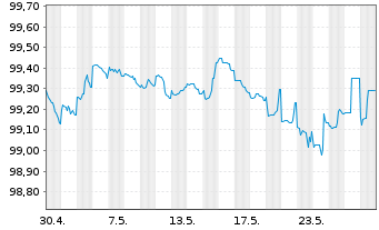 Chart Commerzbank AG MTH S.P59 v.23(26) - 1 Monat