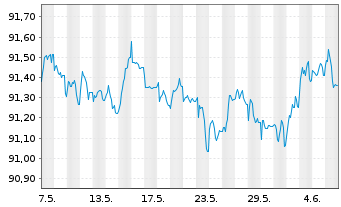Chart Commerzbank AG MTN-IHS S.961 v.20(27) - 1 mois