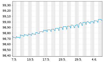 Chart Commerzbank AG MTN-IHS S.939 v.19(24) - 1 Month