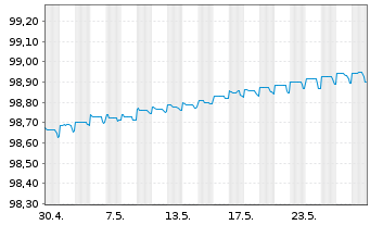 Chart Commerzbank AG MTN-IHS S.939 v.19(24) - 1 Monat