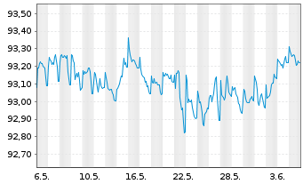 Chart Commerzbank AG MTN-IHS S.940 v.19(26) - 1 Month