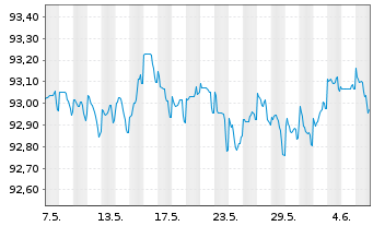 Chart Commerzbank AG MTN-Anl. v.20(27) S.948 - 1 Month