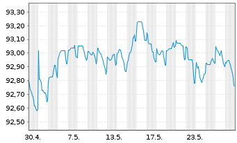 Chart Commerzbank AG MTN-Anl. v.20(27) S.948 - 1 Monat