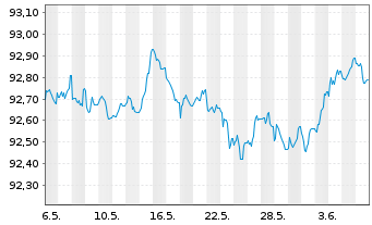 Chart Commerzbank AG MTH S.P49 v.22(27) - 1 mois