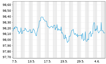 Chart Commerzbank AG FLR-MTN Ser.992 v.22(26/27) - 1 Month