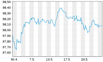 Chart Commerzbank AG FLR-MTN Ser.992 v.22(26/27) - 1 Monat