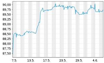 Chart Commerzbank AG EO-FLR-Nachr.Anl.v.21(27/unb.) - 1 Month