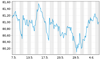 Chart Commerzbank AG MTH S.P47 v.22(32) - 1 mois