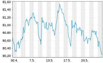 Chart Commerzbank AG MTH S.P47 v.22(32) - 1 Monat