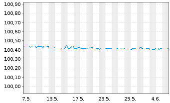 Chart Commerzbank AG FLR-MTN Ser.1037 v.24(26/27) - 1 Month