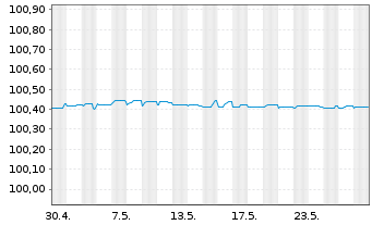 Chart Commerzbank AG FLR-MTN Ser.1037 v.24(26/27) - 1 Monat