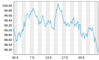 Chart Commerzbank AG MTH S.P68 v.24(34) - 1 Monat