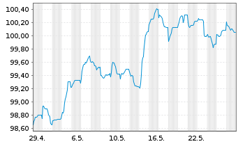 Chart Commerzbank AG Sub.Fix to Reset MTN 24(29/34) - 1 Monat