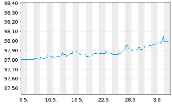 Chart Deutsche Bank AG Med.Term Nts.v.2015(2025) - 1 Month