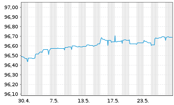 Chart Norddeutsche Landesbank -GZ- S.486 v.17(25) - 1 mois