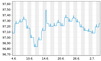 Chart Deka-Euro RentenKonservativ Inhaber-Anteile CF (A) - 1 Monat