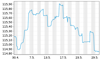 Chart Deka-CorporateBond NonFinanci.Inh-Anteile CF (A) - 1 Monat