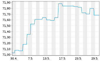 Chart Deka-Globale Renten High Inco. Inhaber-Anteile CF - 1 Monat