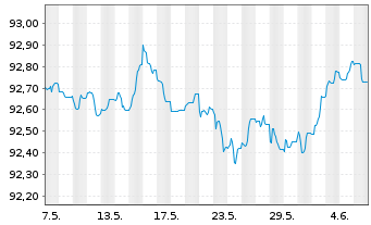 Chart Deutsche Kreditbank AG Hyp.Pfandbrief 2015(2027) - 1 Month