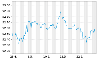 Chart Deutsche Kreditbank AG Hyp.Pfandbrief 2015(2027) - 1 Monat