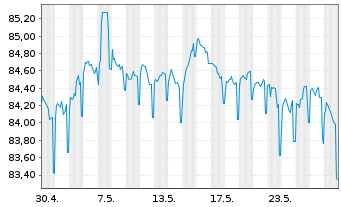 Chart Deutsche Bank AG MTN-HPF v.20(30) - 1 Monat