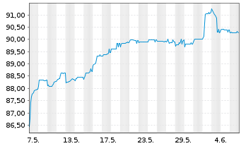 Chart Deutsche Bank AG FLR-Nachr.Anl.v.21(26/unb.) - 1 Month