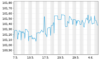 Chart Deutsche Bank AG Sub.FLR-MTN v20(26/31) - 1 Month