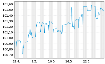 Chart Deutsche Bank AG Sub.FLR-MTN v20(26/31) - 1 Monat