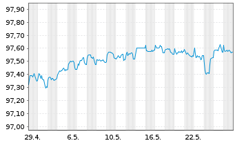 Chart Deutsche Bank AG FLR-MTN v.20(25/26) - 1 Monat