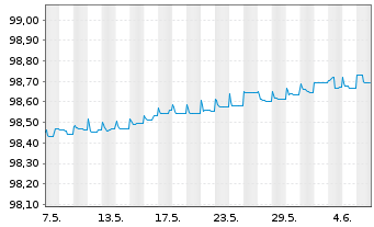 Chart Deutsche Bank AG FLR-MTN v.20(24/25) - 1 Month