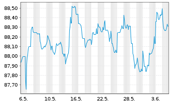 Chart Deutsche Bank AG FLR-MTN v.20(29/30) - 1 Month