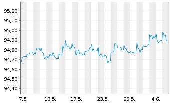 Chart Deutsche Bank AG FLR-MTN v.21(26/27) - 1 Month
