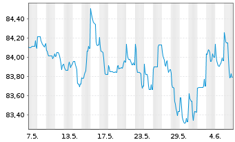 Chart Deutsche Bank AG FLR-MTN v.21(31/32) - 1 Month